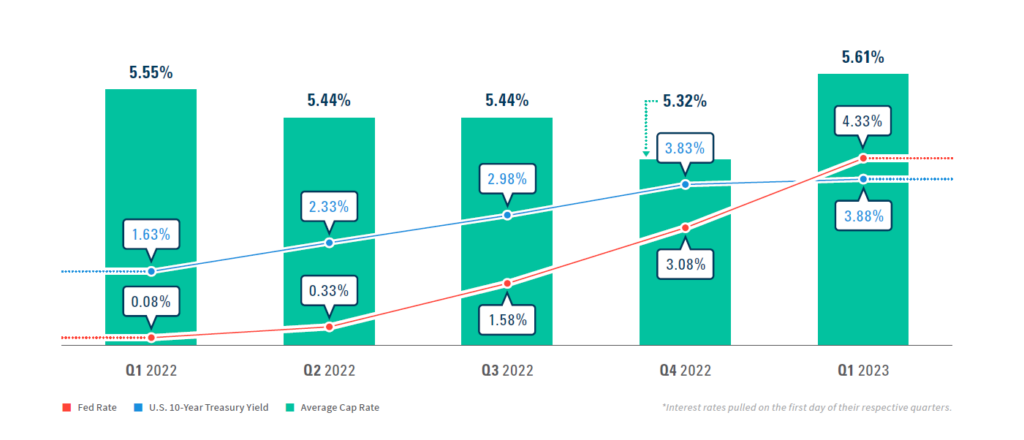 B+E Q1 2023 Cap Rate Report Chart